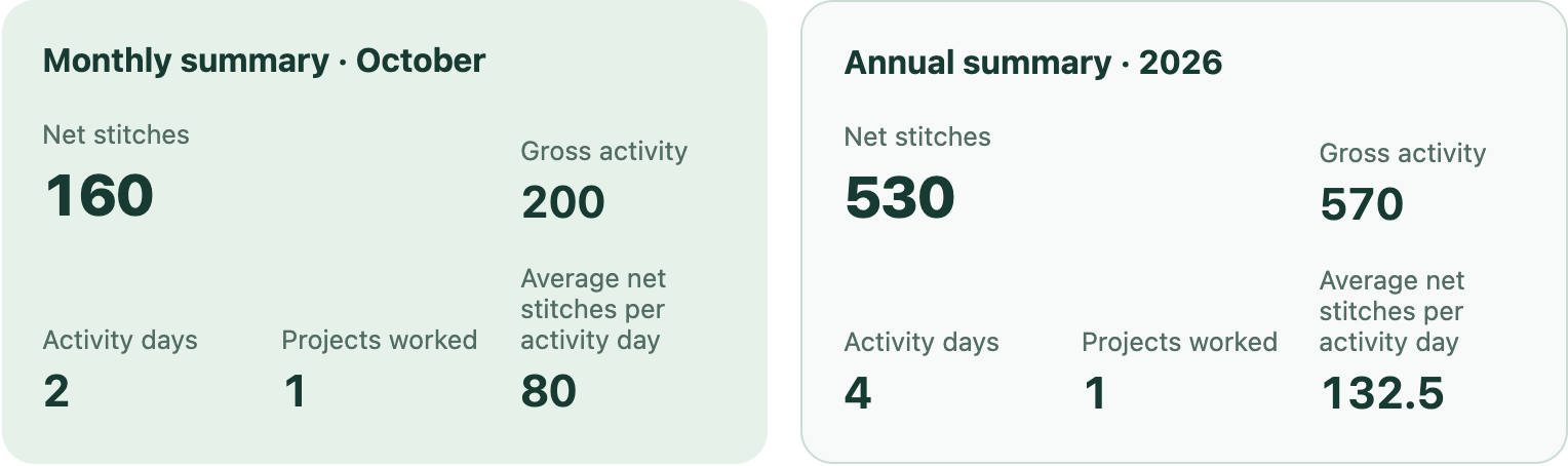 My progress: analysis and heatmap of sample activity